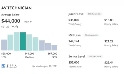 The Intersection of Arts, Technology, and Communications: Average Salaries and Career Outlook
